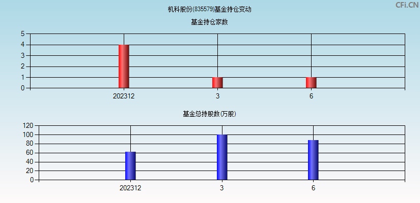 机科股份(835579)基金持仓变动图