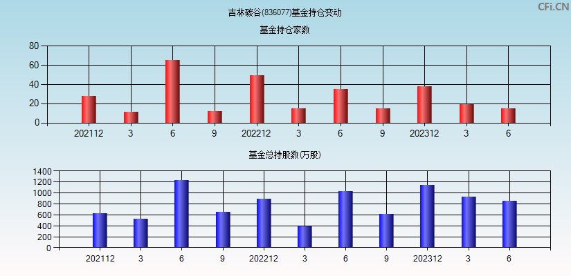 吉林碳谷(836077)基金持仓变动图