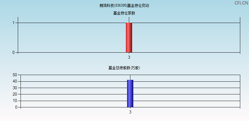 朗鸿科技(836395)基金持仓变动图