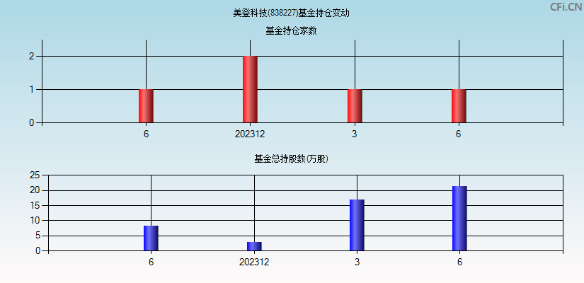 美登科技(838227)基金持仓变动图