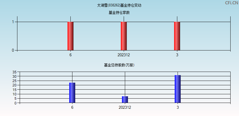 太湖雪(838262)基金持仓变动图