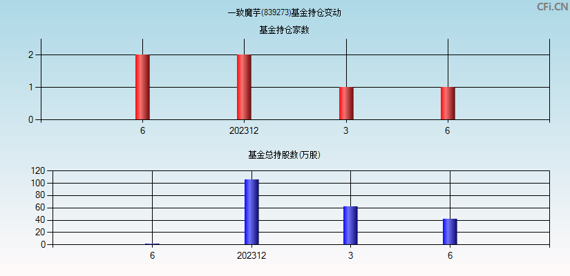 一致魔芋(839273)基金持仓变动图