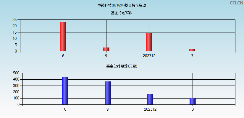 中裕科技(871694)基金持仓变动图