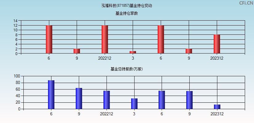 泓禧科技(871857)基金持仓变动图