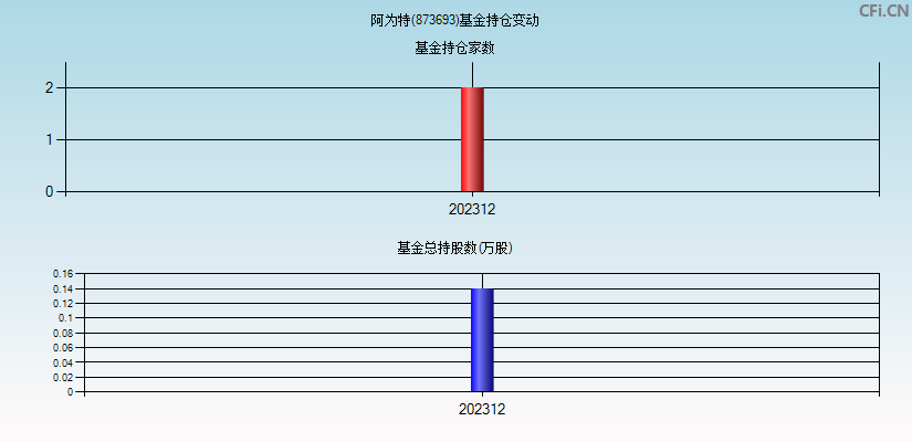 阿为特(873693)基金持仓变动图