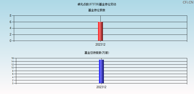 卓兆点胶(873726)基金持仓变动图