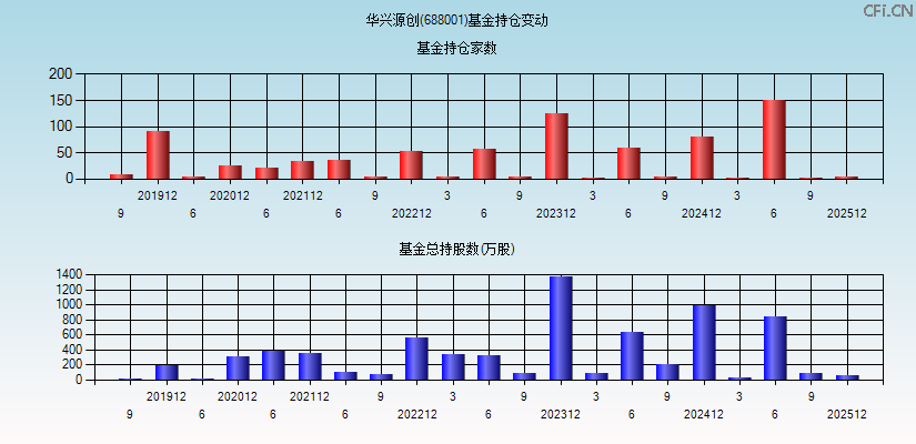 华兴源创(688001)基金持仓变动图