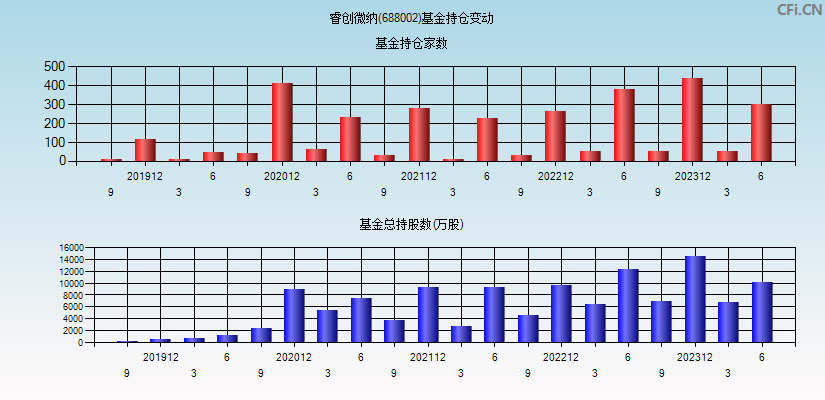 睿创微纳(688002)基金持仓变动图