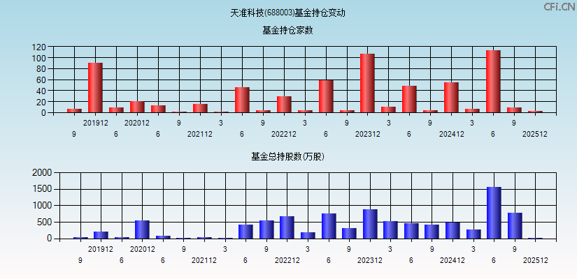 天准科技(688003)基金持仓变动图