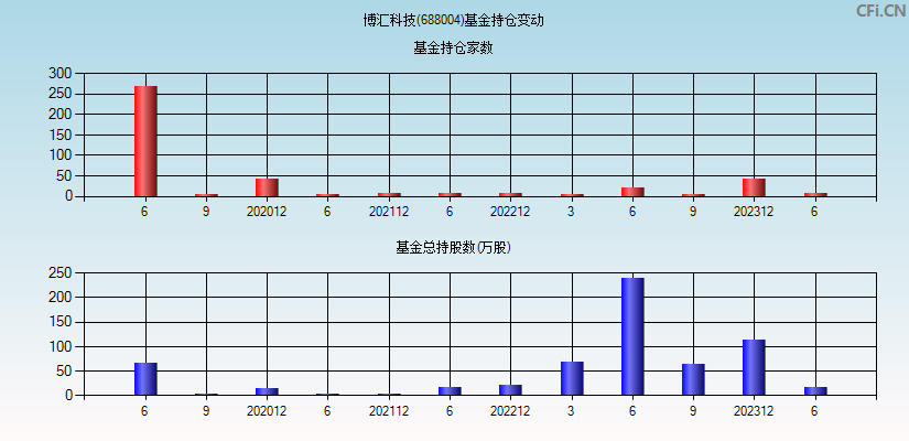 博汇科技(688004)基金持仓变动图