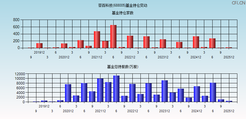 容百科技(688005)基金持仓变动图