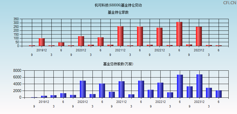 杭可科技(688006)基金持仓变动图