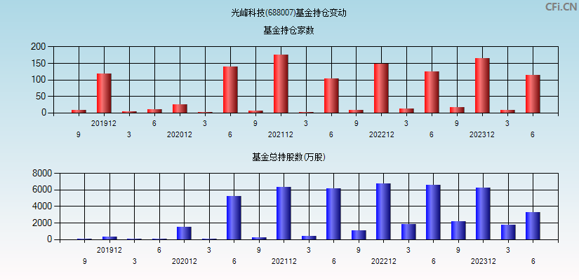 光峰科技(688007)基金持仓变动图