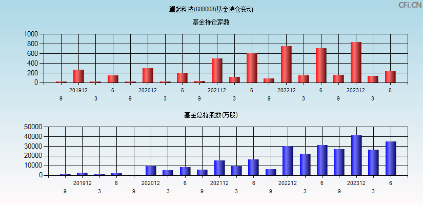 澜起科技(688008)基金持仓变动图