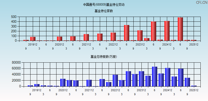 中国通号(688009)基金持仓变动图