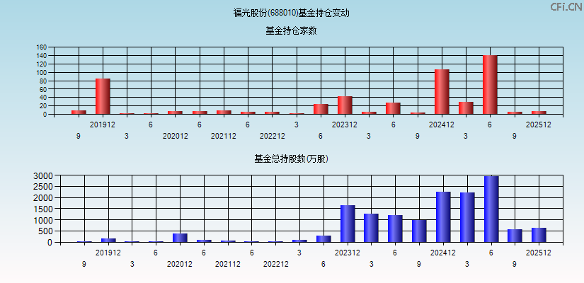 福光股份(688010)基金持仓变动图