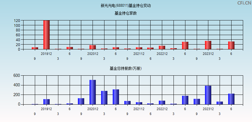 新光光电(688011)基金持仓变动图