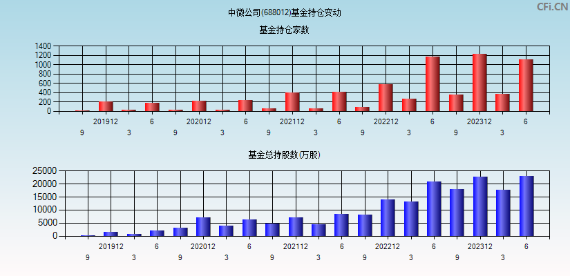 中微公司(688012)基金持仓变动图