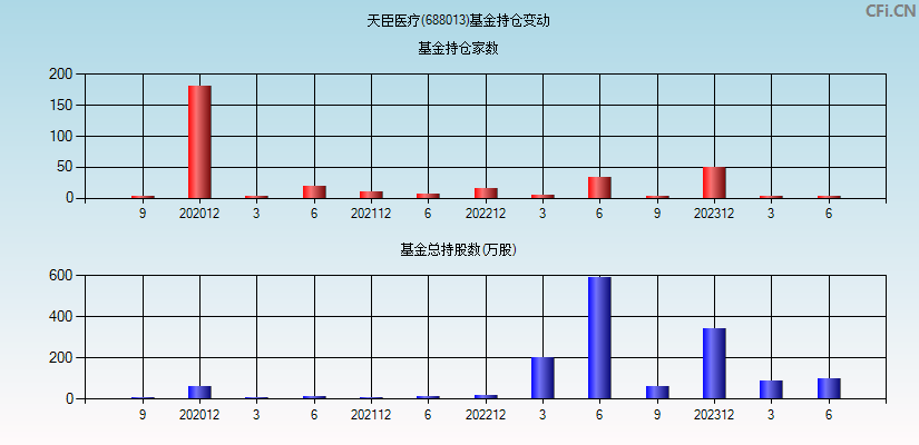 天臣医疗(688013)基金持仓变动图