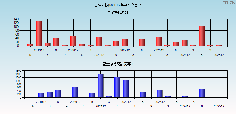 交控科技(688015)基金持仓变动图