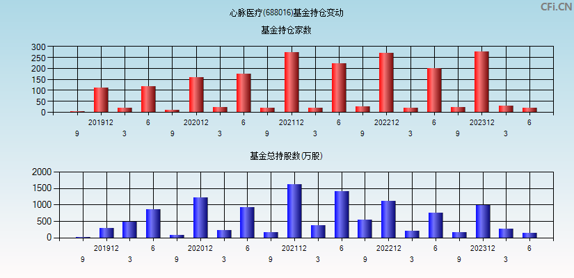 心脉医疗(688016)基金持仓变动图