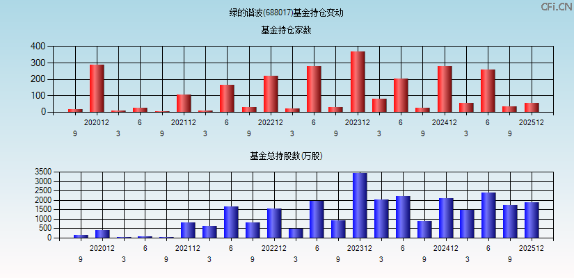 绿的谐波(688017)基金持仓变动图