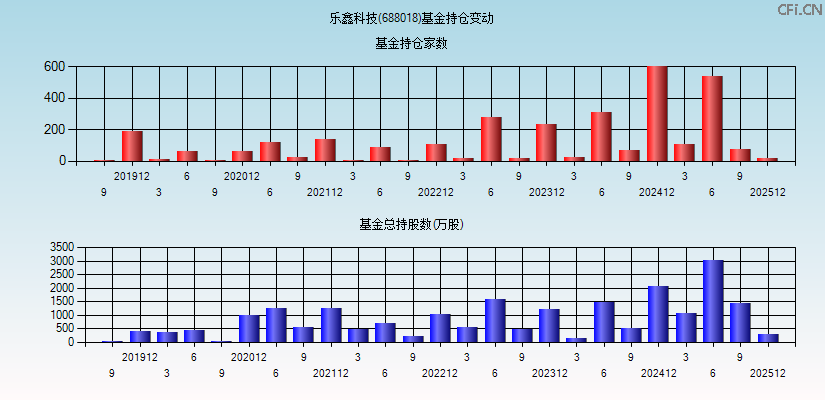 乐鑫科技(688018)基金持仓变动图