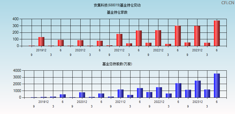 安集科技(688019)基金持仓变动图