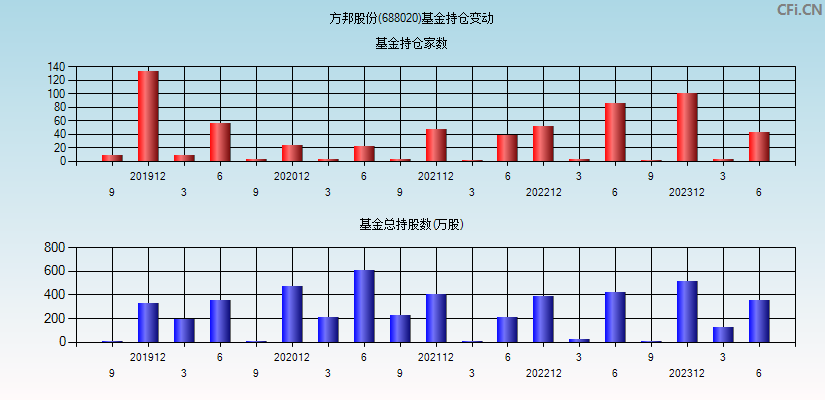 方邦股份(688020)基金持仓变动图