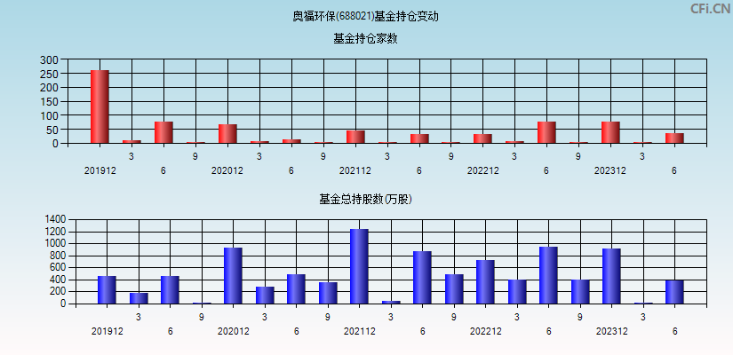 奥福环保(688021)基金持仓变动图