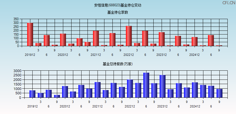 安恒信息(688023)基金持仓变动图