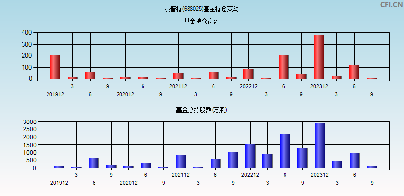 杰普特(688025)基金持仓变动图