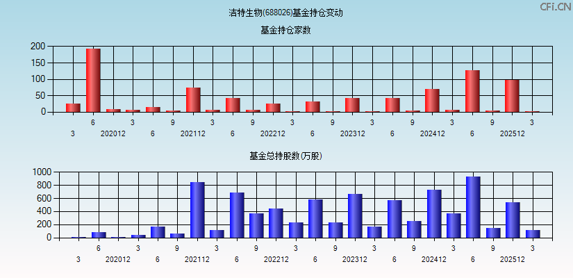 洁特生物(688026)基金持仓变动图