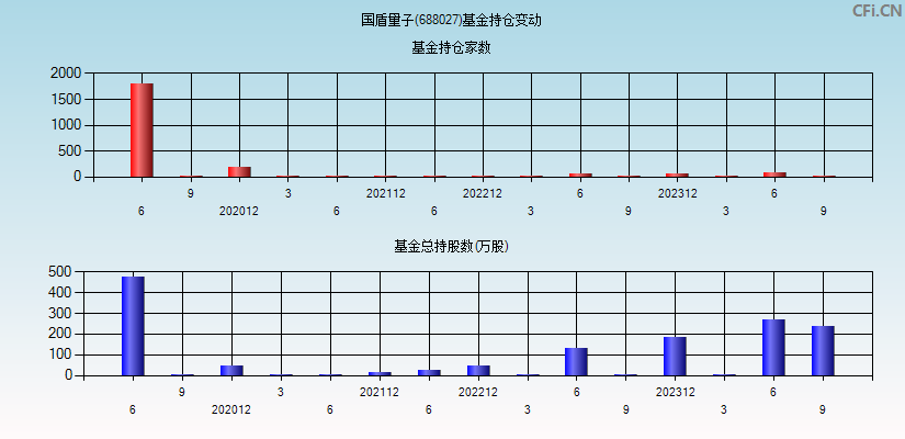 国盾量子(688027)基金持仓变动图