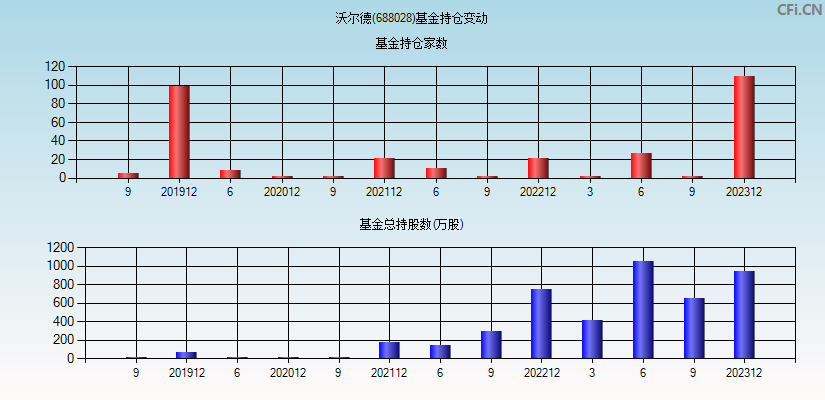 沃尔德(688028)基金持仓变动图