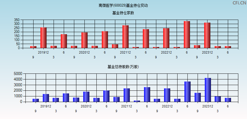 南微医学(688029)基金持仓变动图