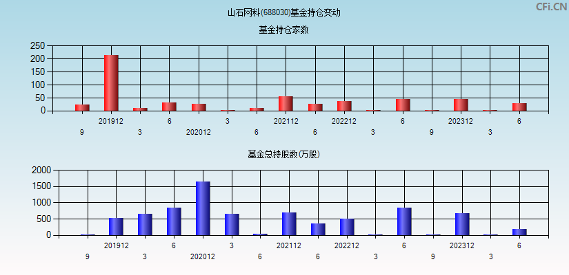 山石网科(688030)基金持仓变动图