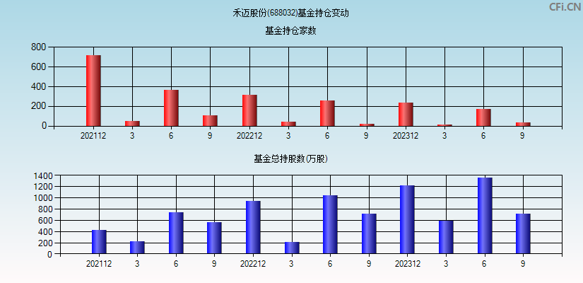 禾迈股份(688032)基金持仓变动图