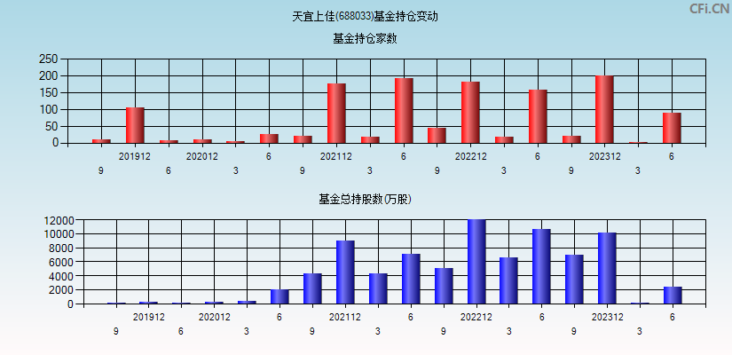 天宜上佳(688033)基金持仓变动图