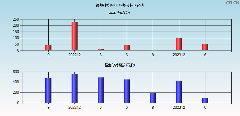 德邦科技(688035)基金持仓变动图