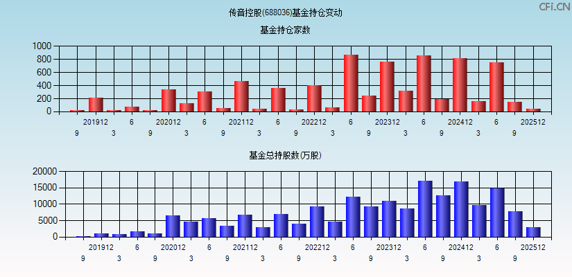 传音控股(688036)基金持仓变动图