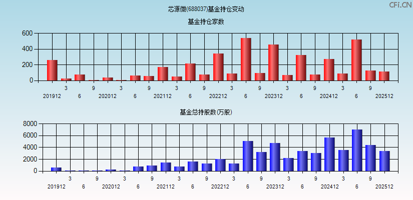 芯源微(688037)基金持仓变动图