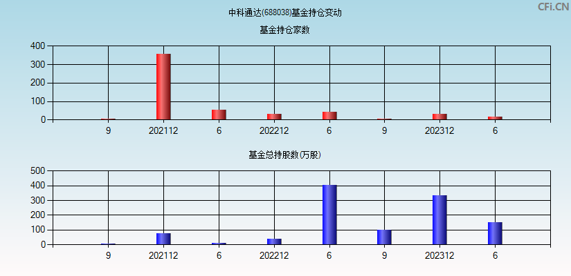 中科通达(688038)基金持仓变动图