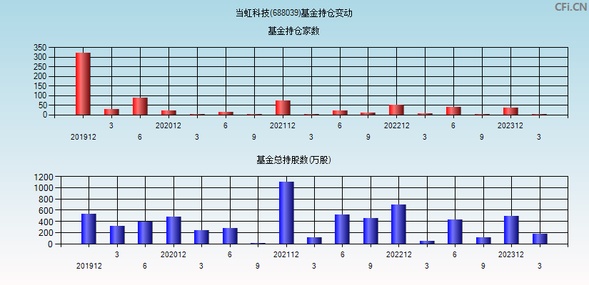 当虹科技(688039)基金持仓变动图