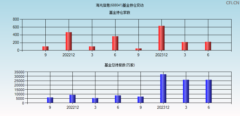 海光信息(688041)基金持仓变动图