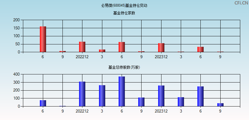 必易微(688045)基金持仓变动图