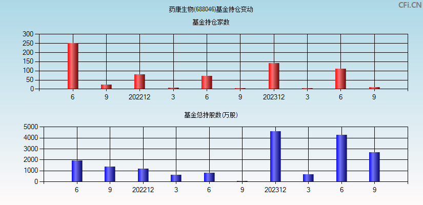 药康生物(688046)基金持仓变动图