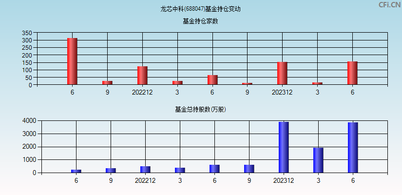 龙芯中科(688047)基金持仓变动图