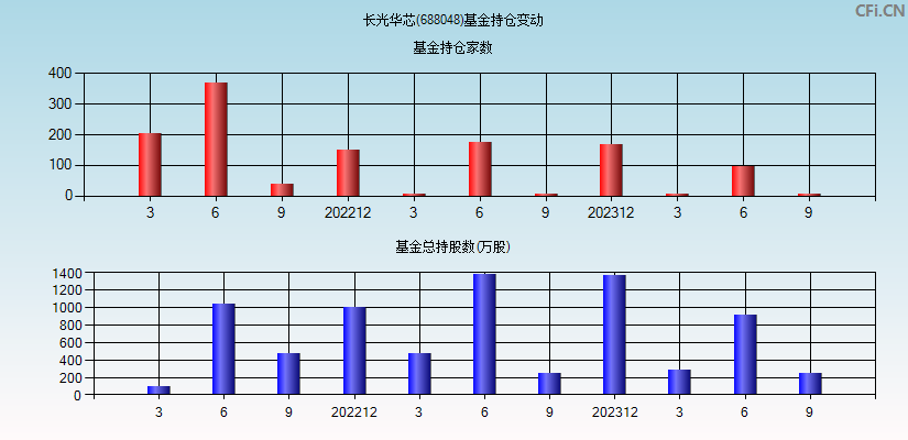 长光华芯(688048)基金持仓变动图