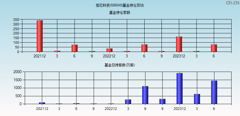 炬芯科技(688049)基金持仓变动图